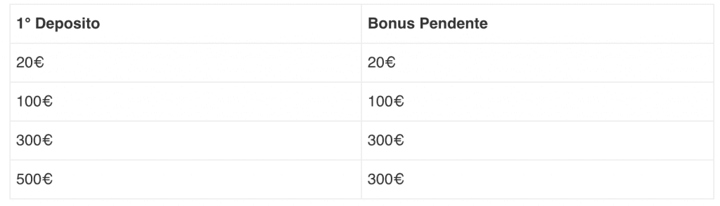 bonus 300€ eurobet
