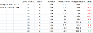 Consigli Scommesse Gol - No Gol